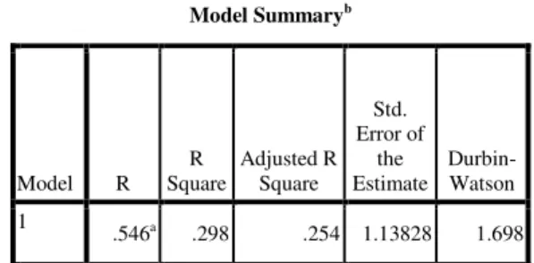 Tabel  1.4  Hasil  Koefisien  Determinasi  Model Summary b Model  R  R  Square  Adjusted R Square  Std