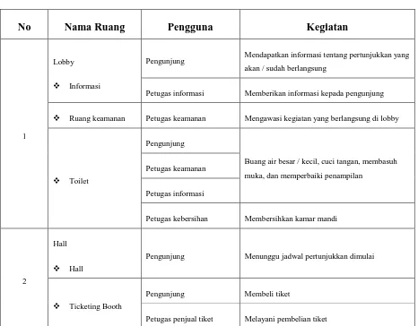 Tabel 2.5. Tabel Kebutuhan Ruang dan Kegiatan Penerima  Sumber : Olahan Data Primer 