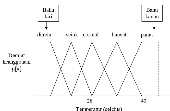 Gambar 2.6 daerah bahu pada variabel temperatur 