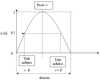 Gambar 2.9 Himpunan fuzzy dengan kurva PI 