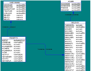 Gambar 3.5 Physical Data Model (PDM) penugasan karyawan 