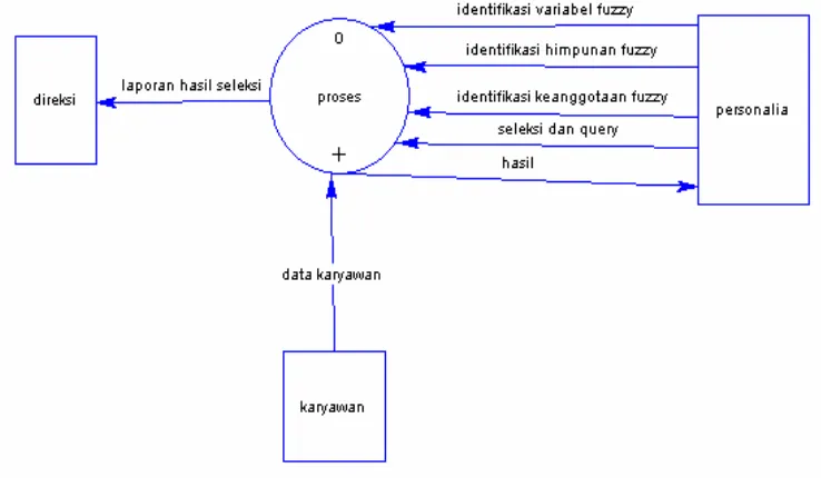 Gambar 3.6 Context Diagram Sistem Pengambilan Keputusan untuk 