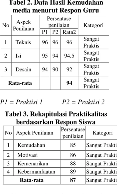 Tabel 2. Data Hasil Kemudahan 