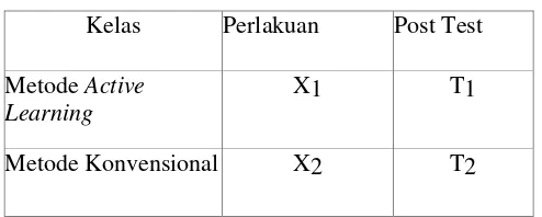 Tabel 3.1 : Rancangan Penelitian 