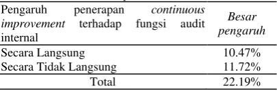 Tabel 2 : Besar pengaruh sub-variabel penerapan  continuous improvement 