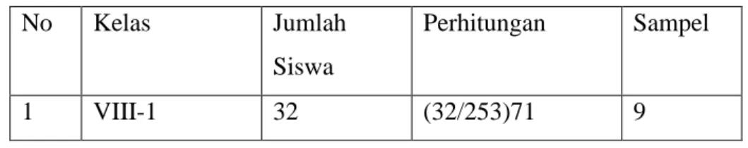 Tabel 3.2.Sampel Siswa 