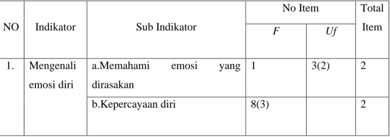 Tabel  3.4. Kisi- Kisi Angket Kecerdasan Emosional Setelah Uji Coba  