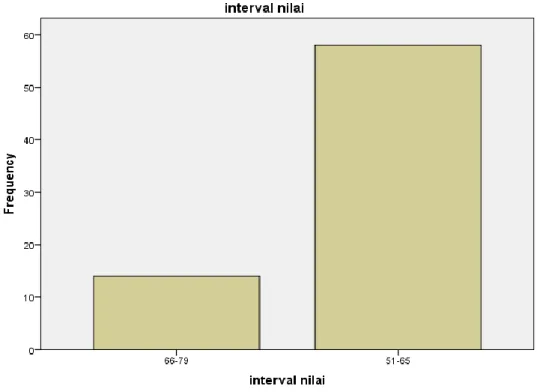 Grafik : Distribusi skor angket variabel kecerdasan emosional siswa SMP  Negeri 6 Binjai 