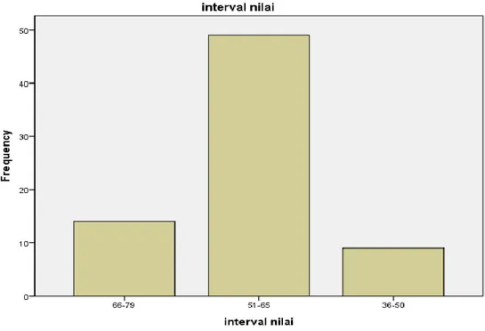 Grafik  :  Distribusi  skor  angket  variabel  kemandirain  belajar  siswa  SMP  Negeri 6 Binjai 