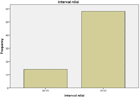 Grafik  :  Distribusi  skor  angket  variabel  kecerdasan  emosional  siswa  SMP  Negeri 6 Binjai 