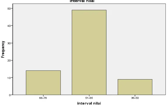 Grafik  :  Distribusi  skor  angket  variabel  kemandirian  belajar  siswa  SMP  Negeri 6 Binjai 