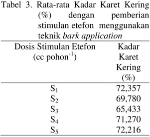 Tabel  3  menunjukkan  bahwa  pemberian  stimulan  etefon  0,3-1,2  cc  pohon -1   dengan  teknik  bark  application 
