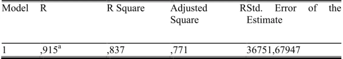 Tabel  4.  1.  Hasil  Adjusted  R  square  pada  Model  Regresi  Analisis  Faktor      yang  mempengaruhi hasil produksi Karet di Kebun Sukamangli.