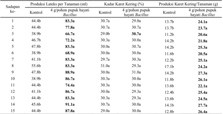 Tabel  1.  Pengaruh  perlakuan  pupuk  hayati  Bacillus  dengan  aplikasi  oles  terhadap  produksi  lateks  per  tanaman, kadar karet kering, dan produksi karet kering/tanaman 