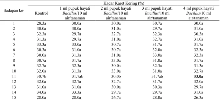 Tabel  3.    Pengaruh  perlakuan  pupuk  hayati  Bacillus  dengan  aplikasi  semprot  terhadap  kadar  karet  kering  (KKK) 