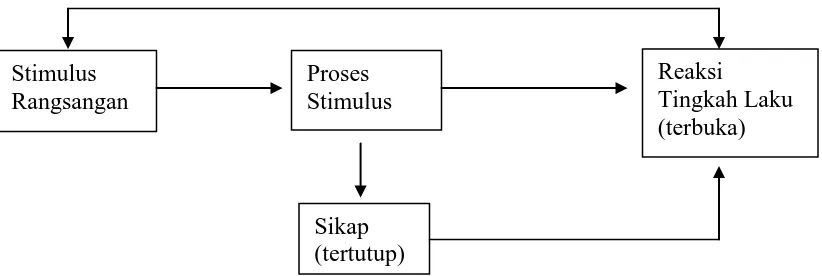 Gambar 2.2. Diagram terjadinya sikap (Notoatmodjo, 2003) 