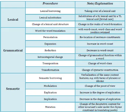 Table 3: Schreiber’s Model of Translation Procedures