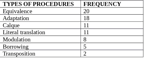 Table 4: Frequency of the Adopted Procedures in the Translation Work