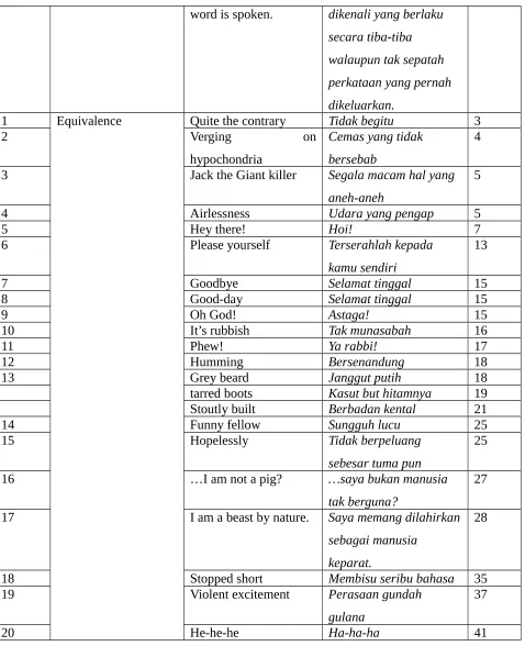 Table 5: Excerpt for Translation Procedures Method from Target Text