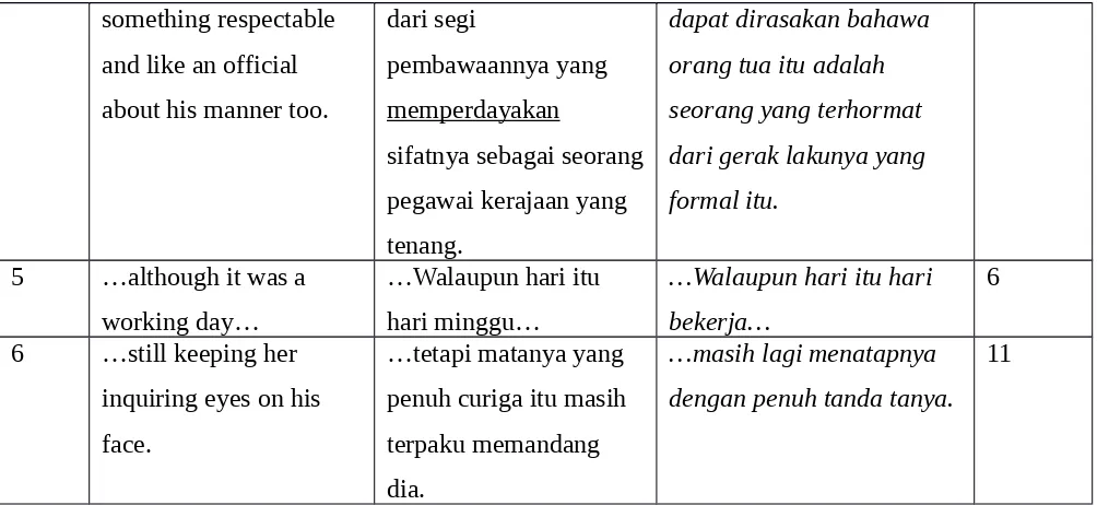 TABLE 6: Mistranslation in the Target text