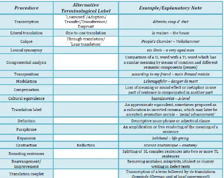 Table 2: Newmark’s Model of Translation Procedures