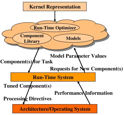 Figure 1. The run-time optimizer and run-time