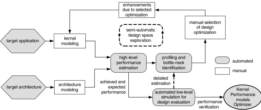 Figure 3. Design ﬂow using the DOSA framework