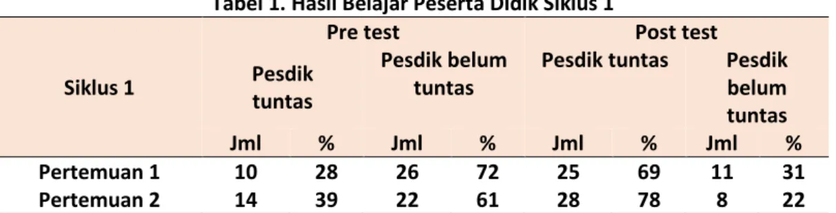 Tabel 1. Hasil Belajar Peserta Didik Siklus 1 