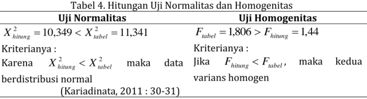 Tabel 4. Hitungan Uji Normalitas dan Homogenitas 