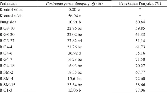 Tabel  3.  Persentase  post-emergence   damping  off  dengan pemberian  bakteri 