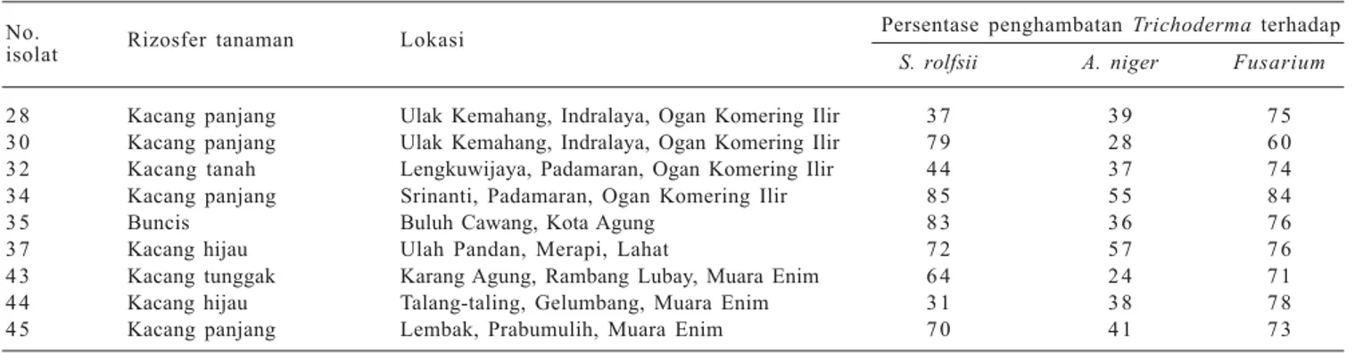 Tabel 5. Penghambatan antagonis (Trichoderma  sp.) asal Sumatera Selatan terhadap patogen tular tanah, Laboratorium Mikologi Balitkabi, 2005.