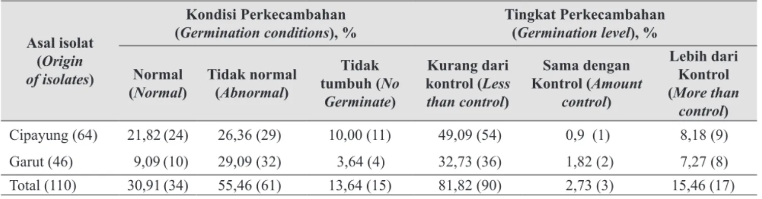 Tabel 1. Persentase jumlah isolat cendawan endofit terhadap beberapa kondisi viabilitas benih cabai  (Percentage of total isolates endophytic fungus on some chili seed viability conditions)