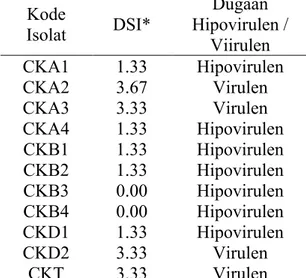 Gambar 5. Hasil Uji Hipovirulensi isolat cendawan  endofit  terhadap  benih  mentimun:  (a)  isolat  hipovirulen  CKB3  dengan  nilai  DSI  0.00,  (b)  isolat  hipovirulen  CKA4  dengan nilai DSI 1.33, (c) isolat virulen  CKD2  dengan  nilai  DSI  3.33,  d