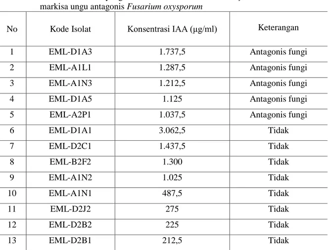Tabel 1.  Konsentrasi  IAA  yang  dihasilkan  oleh  isolat  Actinomycetes  endofit  tanaman  markisa ungu antagonis Fusarium oxysporum 
