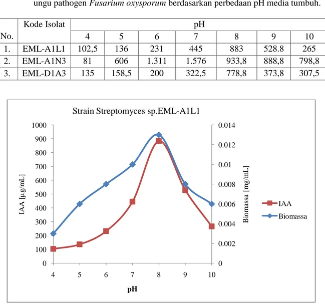 Tabel  4.  Rata-rata  Biomassa  isolat  yang  dihasilkan  oleh  isolat  Actinomycetes  endofit  tanaman markisa ungu patogen Fusarium oxysporum berdasarkan perbedaan pH  media tumbuh
