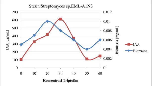 Gambar  9. Hubungan antara kemampuan menghasilkan IAA strain Streptomyces EML- EML-A1N3 antagonis fungi layu markisa dengan konsentrasi triptofan 