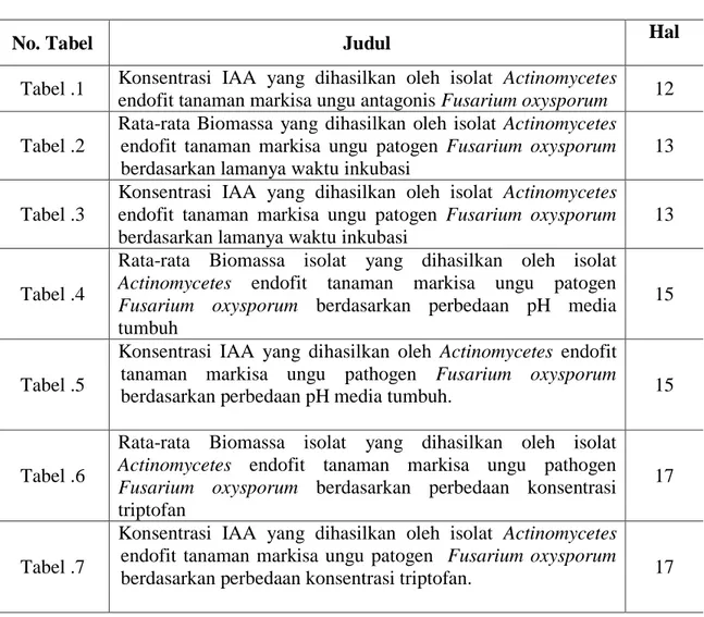 Tabel .1  Konsentrasi  IAA  yang  dihasilkan  oleh  isolat  Actinomycetes 