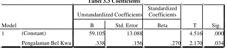 Tabel 3.2 Model Summaryb 
