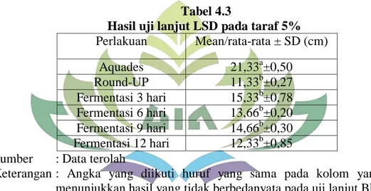 Tabel  analisis  data  menggunakan  One-Way  ANOVA  di  atas,  menunjukkan  bahwa  adanya  pengaruh  yang  diberikan  oleh  limbah  cair  pulp  kakao terhadap  pertumbuhan gulma belulang
