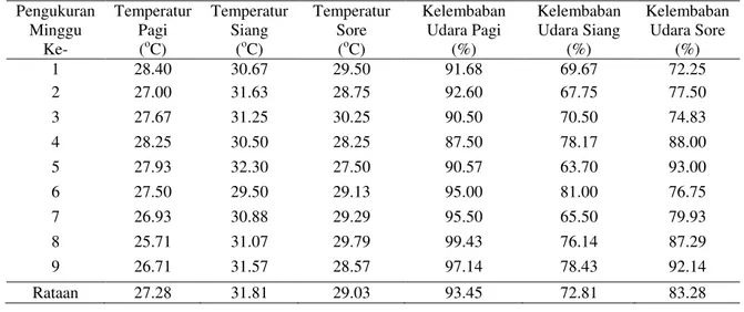 Tabel 4. Temperatur ( o C) dan kelembaban udara selama penelitian (%) 