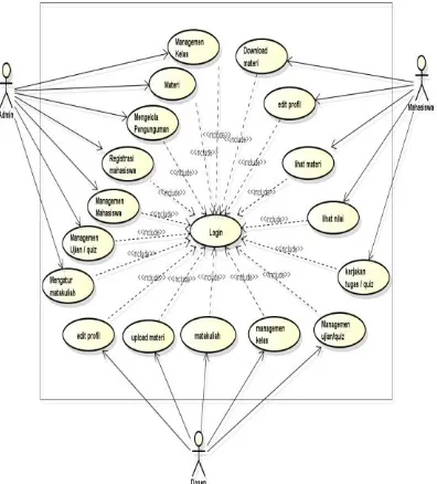 Gambar 2. Activity DiagramSistem yang berjalan yang terdapat pada Menu dan hak akses admin pada system, di menambah,mengedit dan menghapus dan dapat mengelola seluruh system yang berjalan pada  Admin Menjelaskan tentang bagaimana mana admin dapat E-Learnin