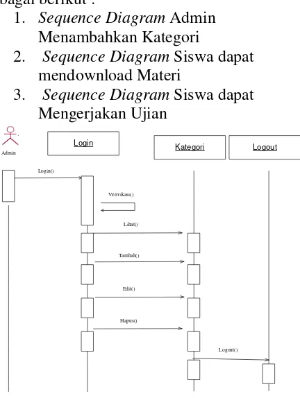 Gambar 5. Sequence Diagram Admin 