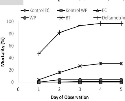 Fig. 1. The persistency of EC, WP, BT an  Deltametrin formulations at 0 day (A), 1 day (B), and (C) 2 days after treatment 