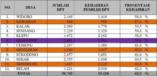 Tabel di atas, menunjukkan bahwa pada Pemilihan Bupati dan Wakil  Bupati Pacitan Tahun 2015, tingkat partisipasi masyarakat (parmas) di  angka 58,3 persen