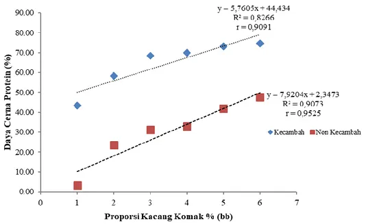 Gambar  3.  Pengaruh  proporsi  kacang  komak  terhadap  daya  cerna  protein  nasi  sorgum  dan  nasi  kecambah  sorgum