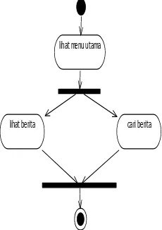 Gambar 4. Activity Diagram 