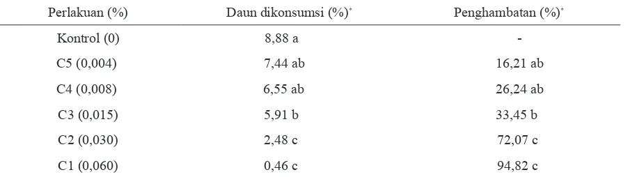 Tabel 1. Efek antifeedant ekstrak campuran Tephrosia vogelii :  Piper aduncum (1 : 5) terhadap Crocidolomia pavonana