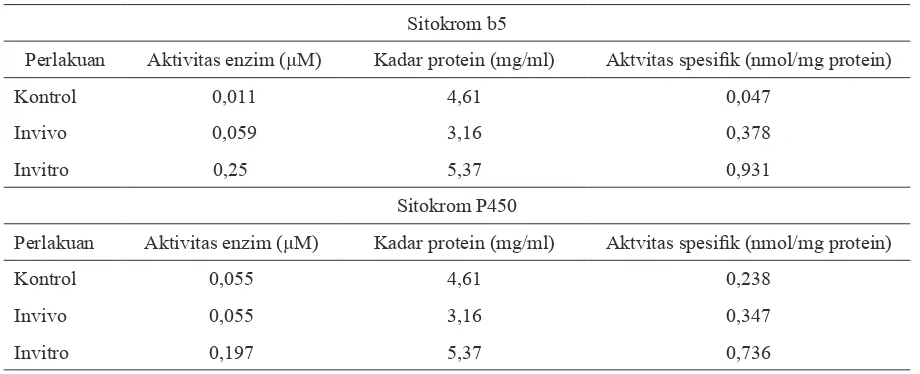 Tabel 2. Pengaruh ekstrak campuran Tephrosia vogelii : Piper aduncum (1:5) terhadap indeks eisiensi pemanfaatan makanan larva Crocidolomia pavonana