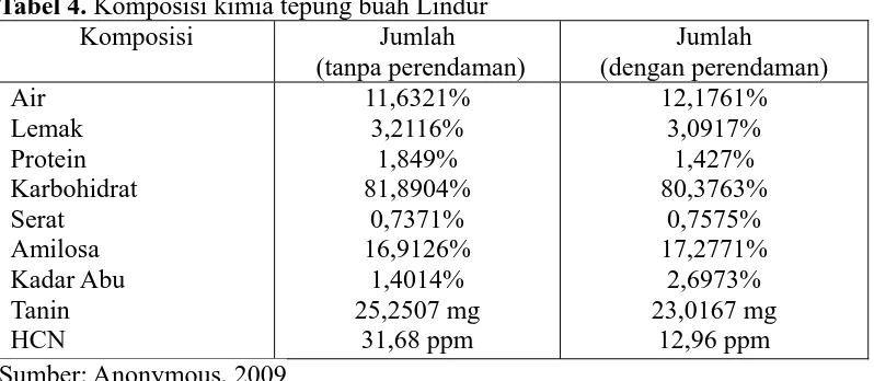 Tabel 4. Komposisi kimia tepung buah Lindur Komposisi Jumlah 