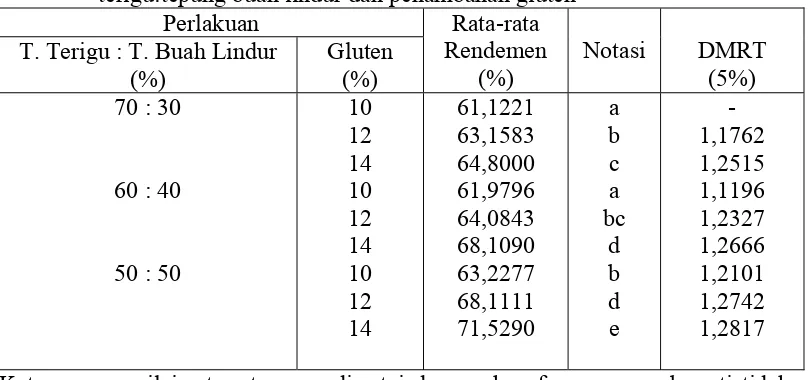 Tabel 7. Nilai rata-rata rendemen Crackers dari perlakuan proporsi tepung terigu:tepung buah lindur dan penambahan gluten 